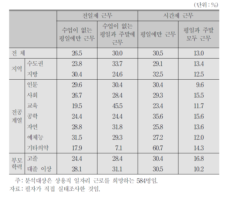 대학재학 중 시간제 상용직 근무 시 희망 근무형태