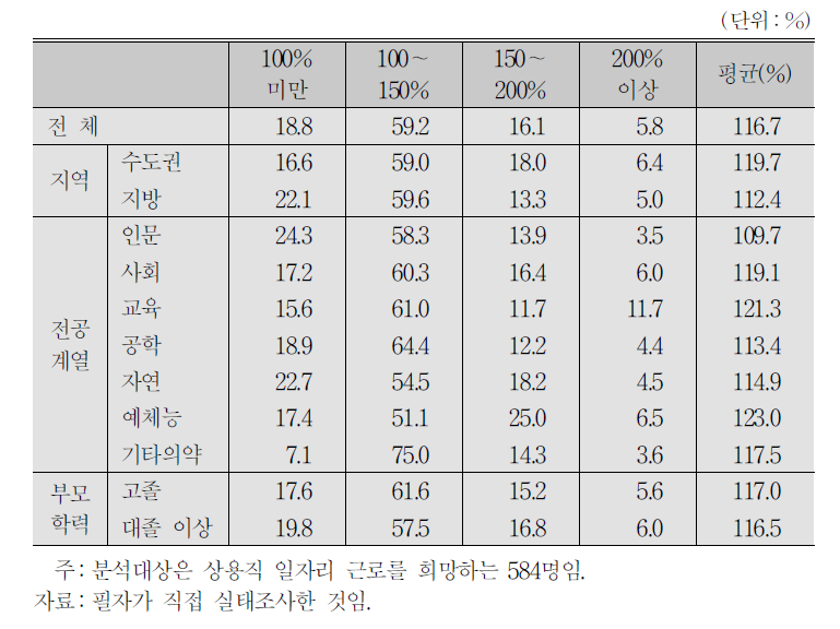 대학재학 중 시간제 상용직 근무 시 고졸자 대비 희망 시급