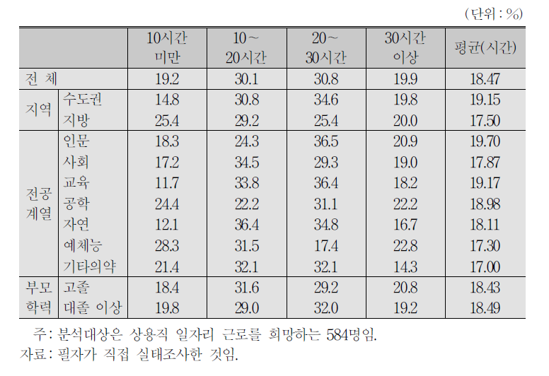 대학재학 중 시간제 상용직 근무 시 희망 주당 근로시간