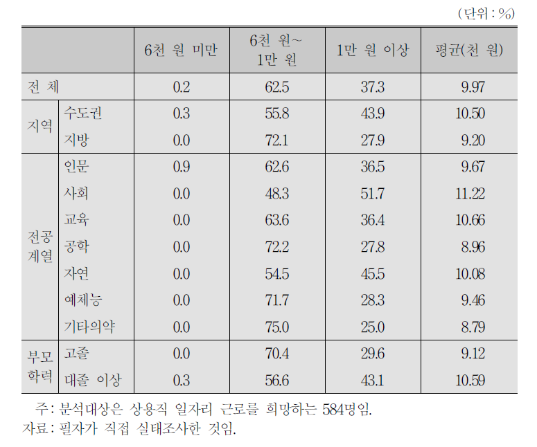 대학재학 중 시간제 상용직 근무 시 희망 시급