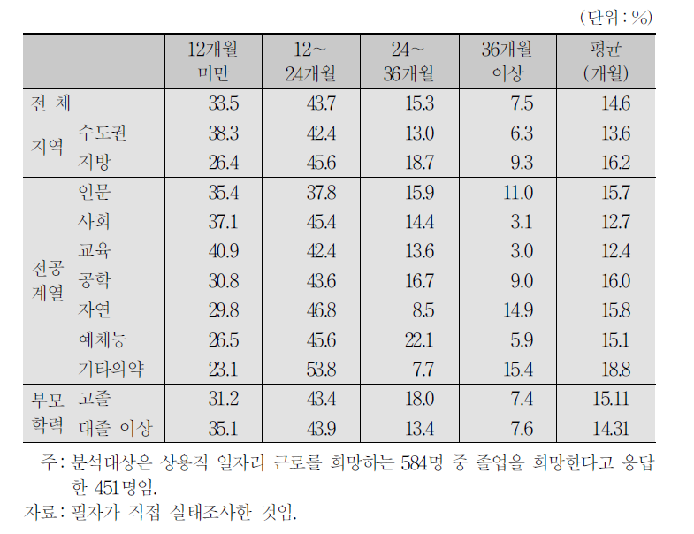 시간제 상용직 근무 시 연장될 대학 재학기간