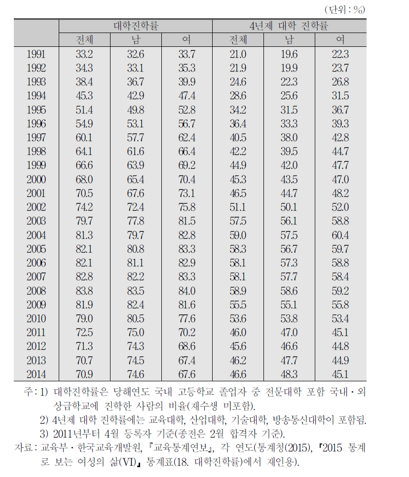 연도별 대학진학률