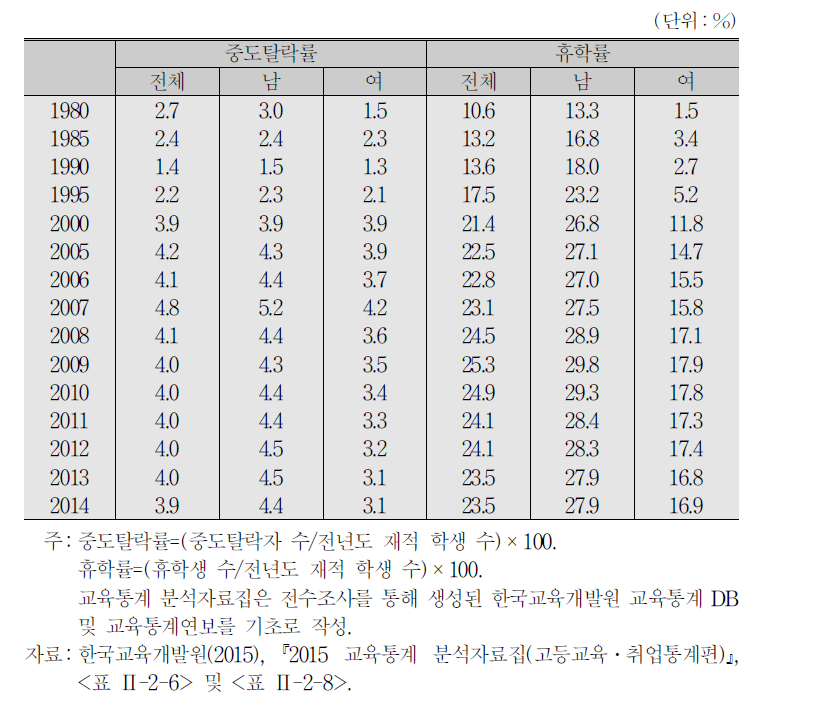 연도별 대학생 중도탈락률 및 휴학률