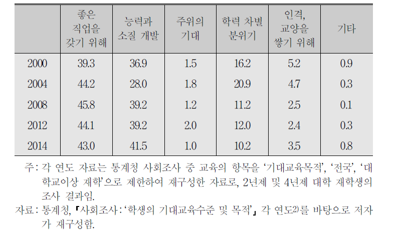 대학진학의 목적