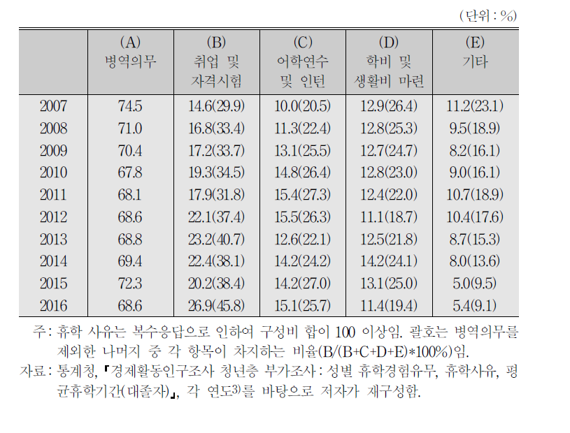 대학휴학 사유