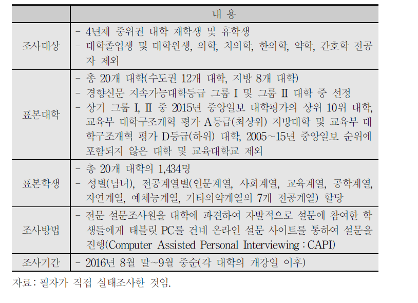 실태조사 설계 요약