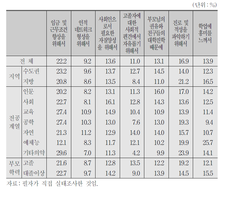 대학진학의 가장 큰 이유