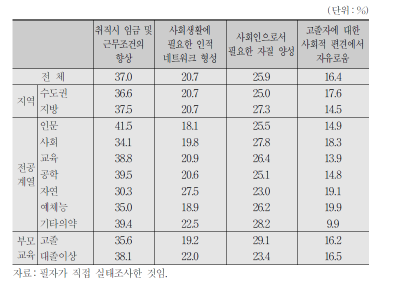 (고졸자 대비) 대학교육의 가장 큰 혜택