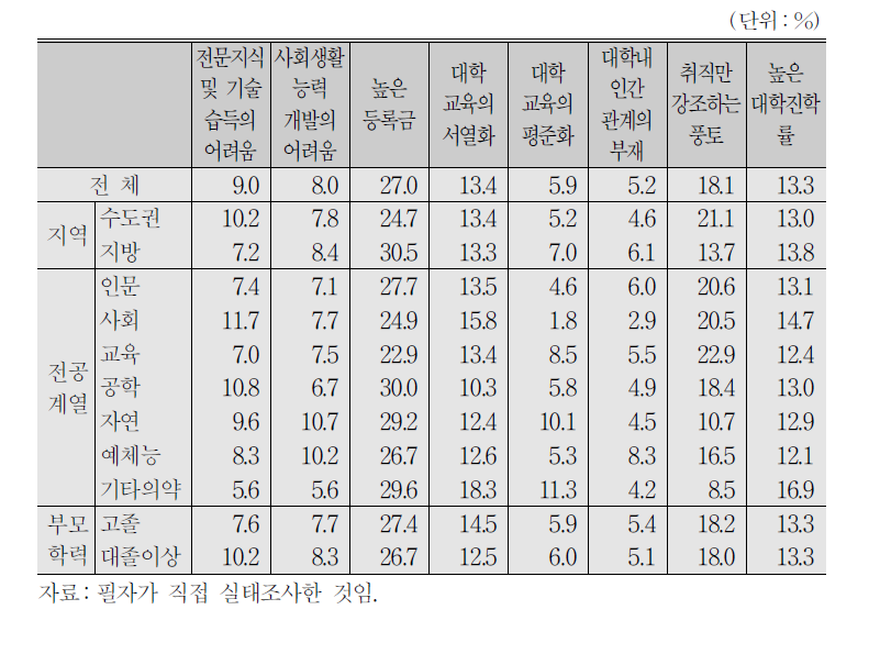 대학교육의 가장 큰 문제