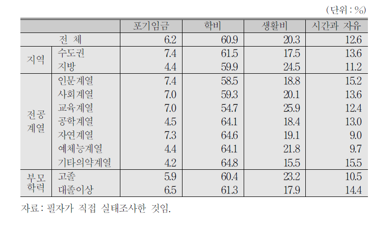 대학교육의 가장 큰 비용