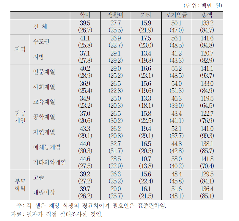 대학교육의 평균 예상비용