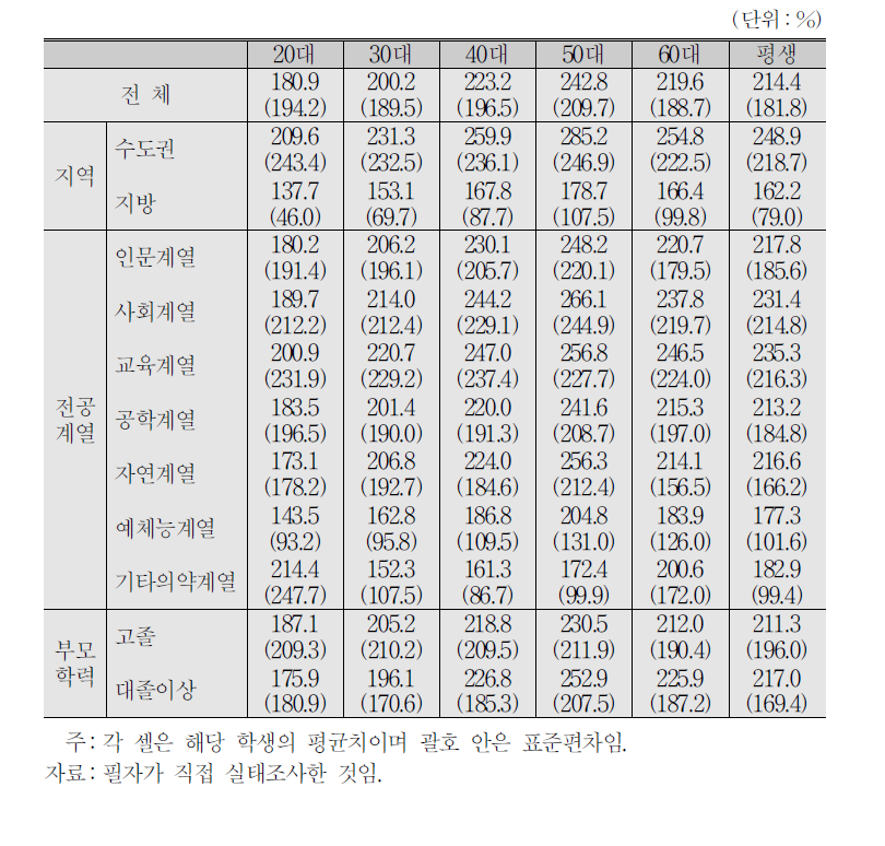 고졸 근로자 대비 예상 임금비율