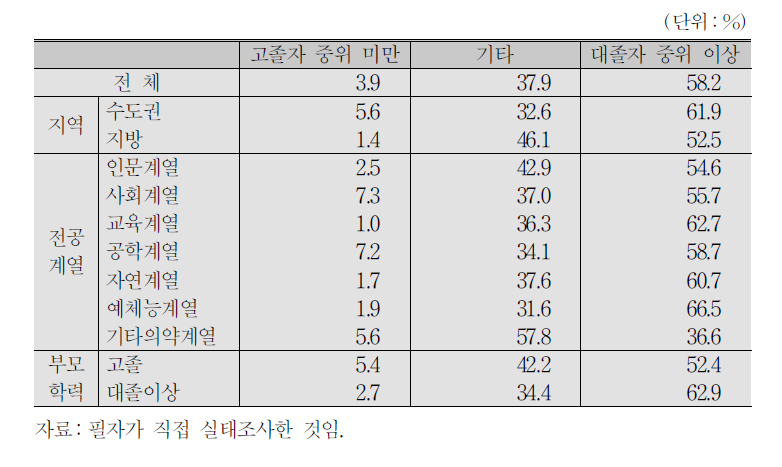 대학졸업 후 예상하는 경제적 지위