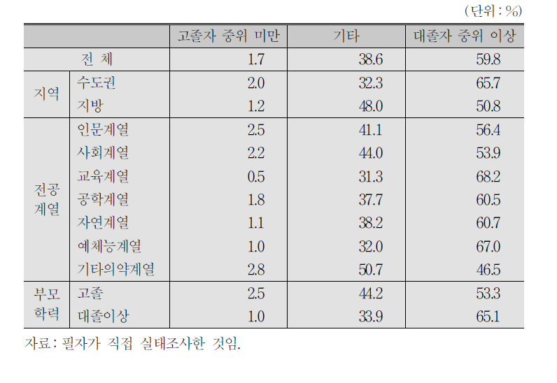 대학졸업 후 예상하는 사회적 지위