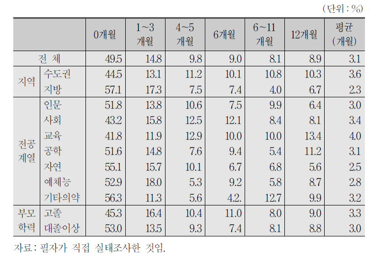 대학생의 연평균 소득활동 종사기간(개월)