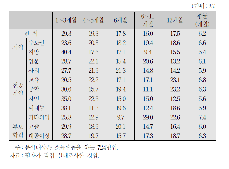 대학생 근로자의 연평균 소득활동 종사기간(개월)