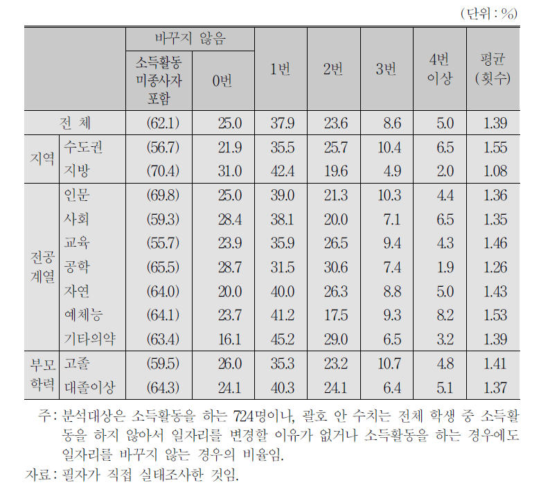 대학생 근로자의 연평균 일자리를 바꾸는 횟수