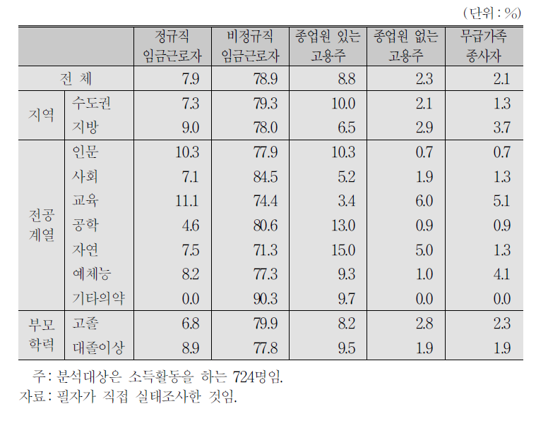 대학생 근로자의 고용상태