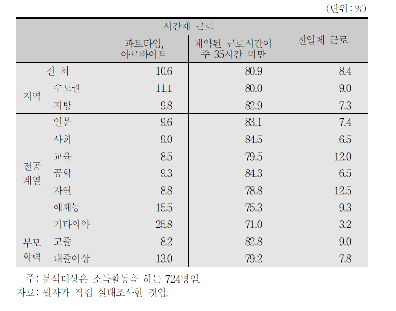 대학생 근로자의 근로시간 형태