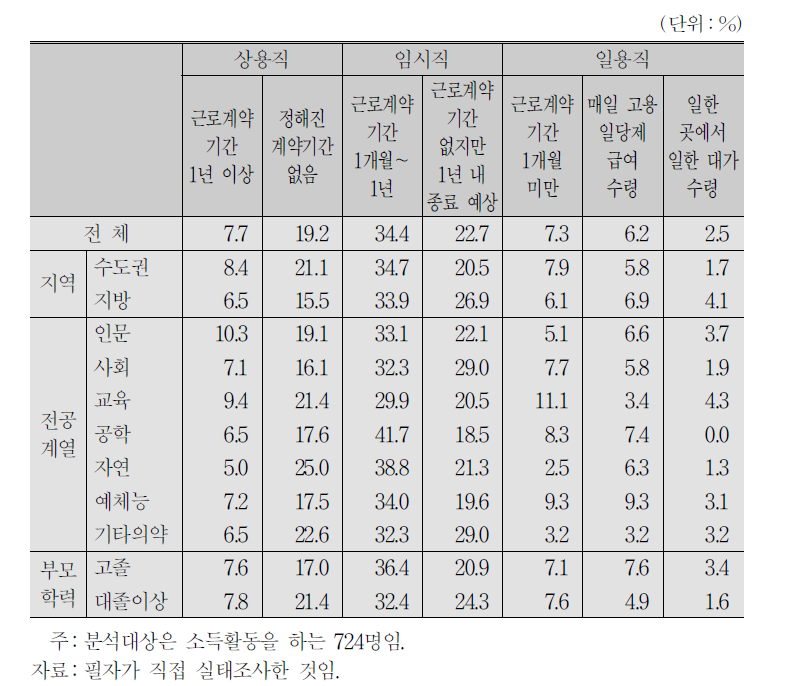 대학생 근로자의 종사상 지위