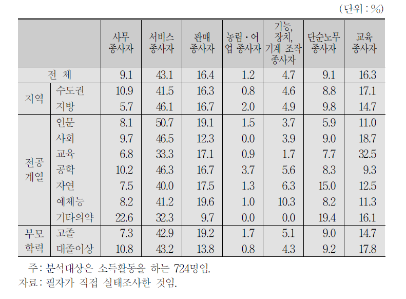 대학생 근로자의 직종