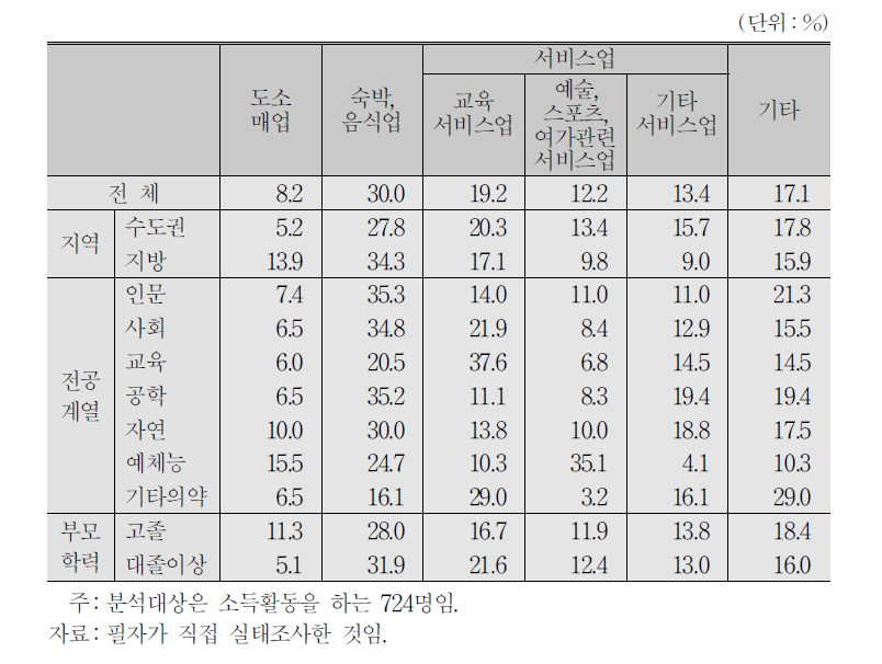 대학생 근로자의 업종