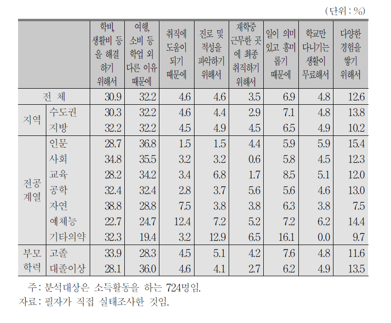 대학생 근로자의 소득활동 목적