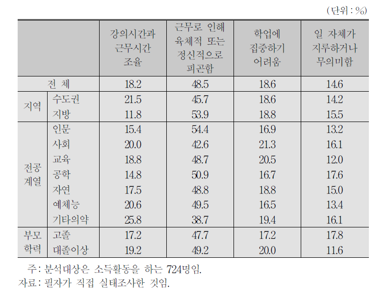 대학생 근로자의 소득활동의 어려움