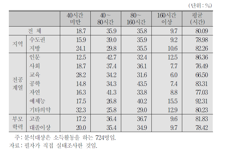 대학생 근로자의 월평균 근로시간