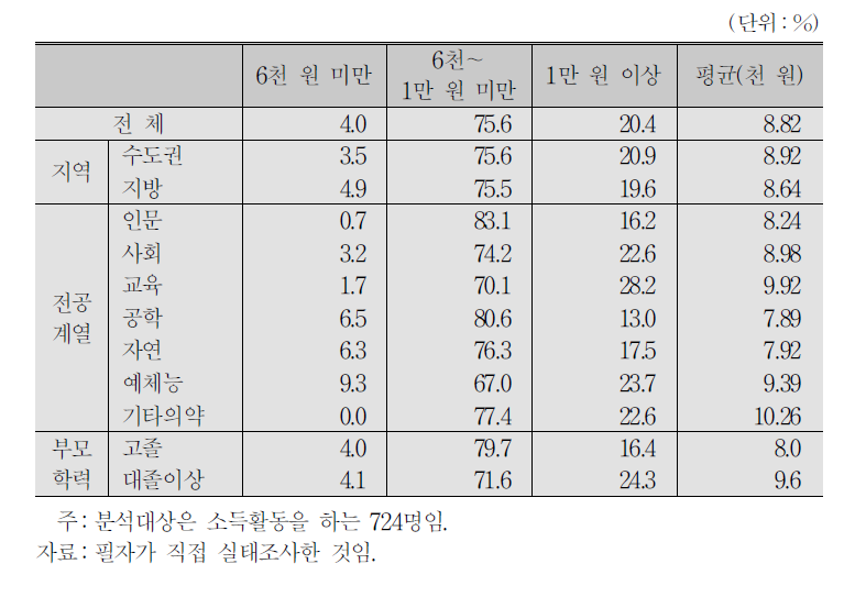 대학생 근로자의 시급