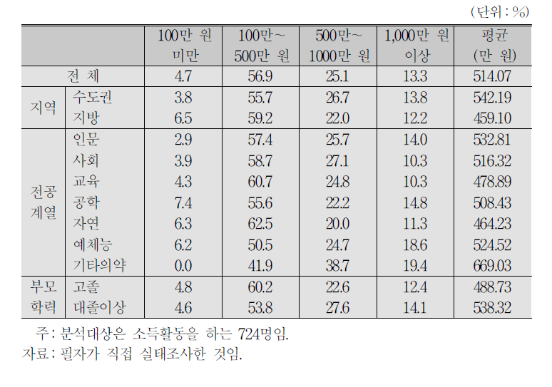 대학생 근로자의 연평균 임금