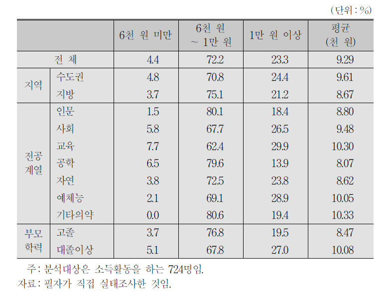 대학생 근로자의 연평균 시간당 임금