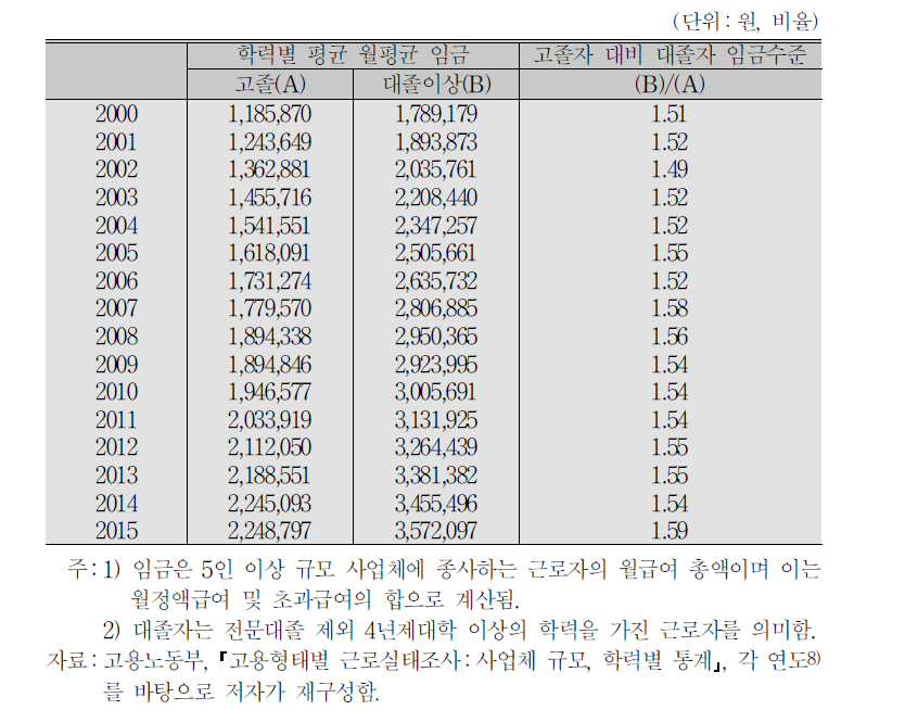 연도별 고졸자 및 대졸자의 월평균 임금