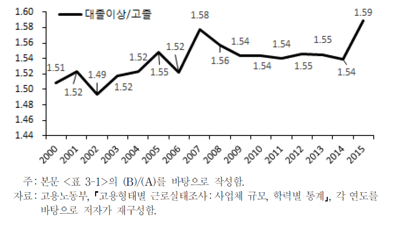 연도별 고졸자 대비 대졸자 임금비율