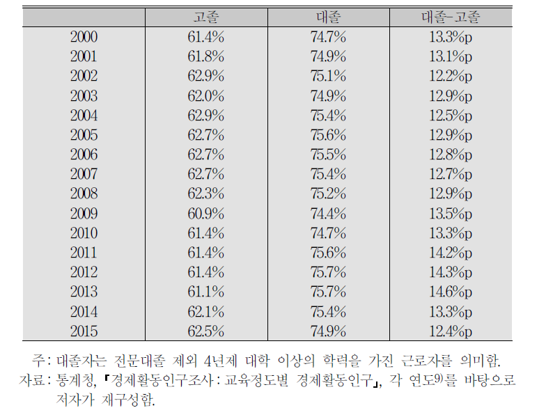 연도별 고졸자 및 대졸자의 고용률