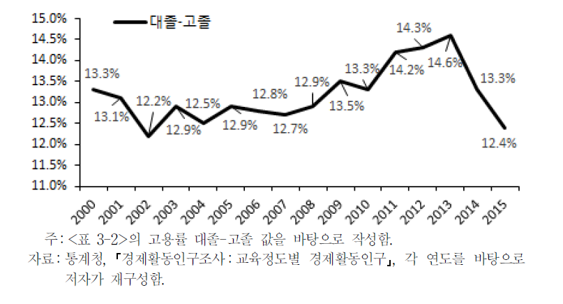 연도별 고졸자와 대졸자의 고용률 격차