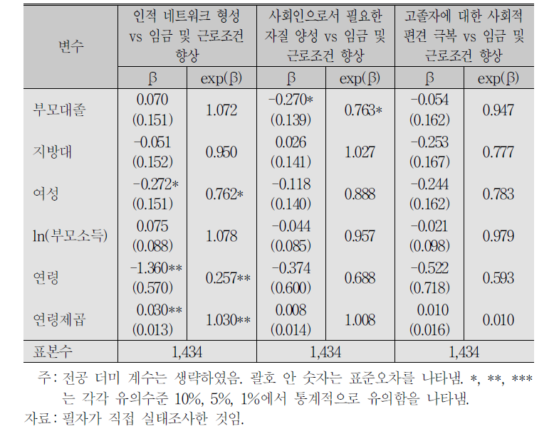 개인적 특성과 대학교육의 가장 큰 혜택에 대한 인식과의 관계