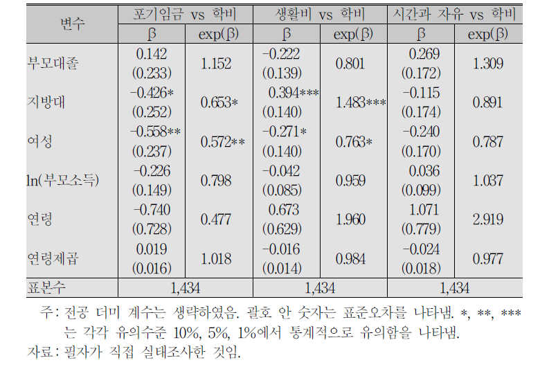 개인적 특성과 대학교육의 가장 큰 비용에 대한 인식과의 관계