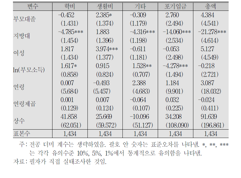 개인적 특성과 대학교육의 예상비용과의 관계