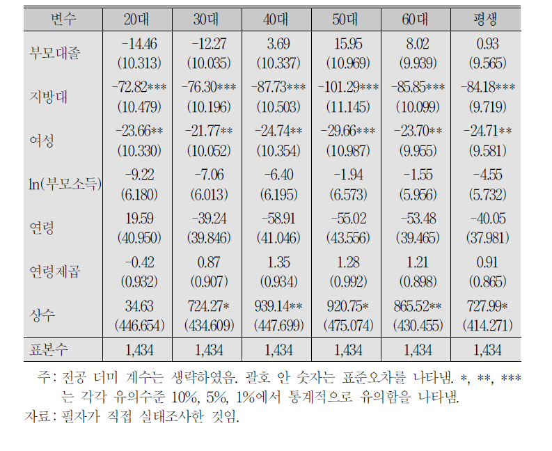 개인적 특성과 대학졸업 후 예상 임금수준의 관계