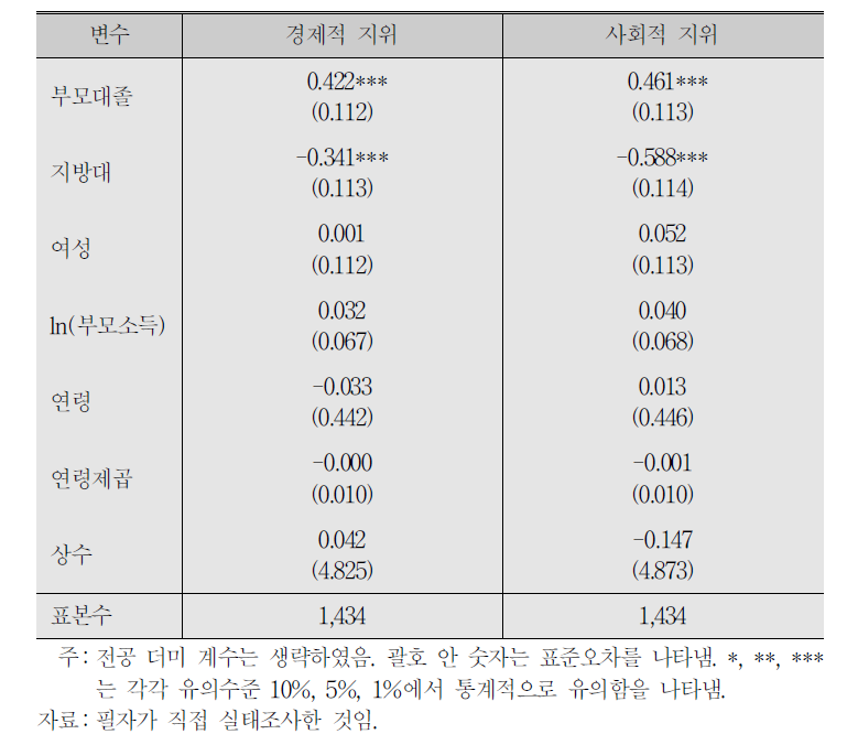 개인적 특성과 대학졸업 후 예상 지위의 관계