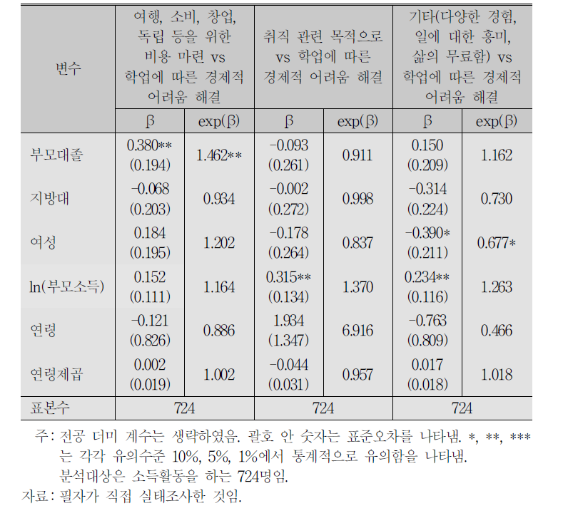 개인적 특성과 대학재학 중 소득활동을 하는 이유의 관계