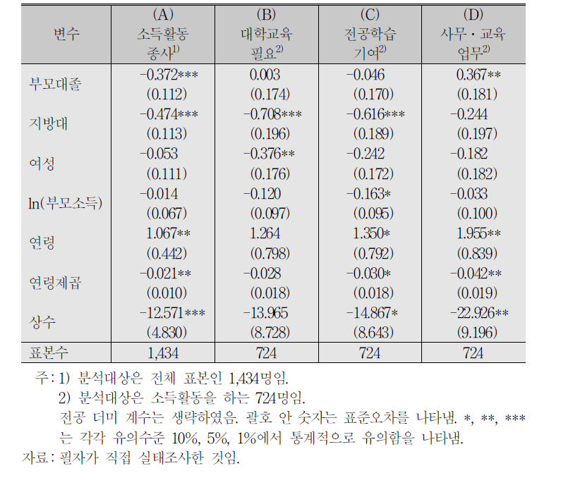 개인적 특성과 대학생의 근로실태와의 관계 1