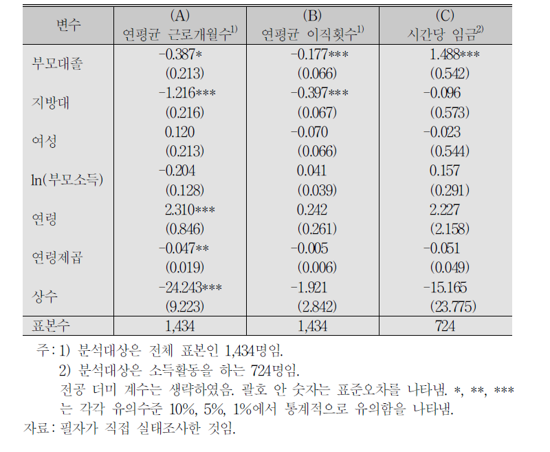 개인적 특성과 대학생의 근로실태와의 관계 2