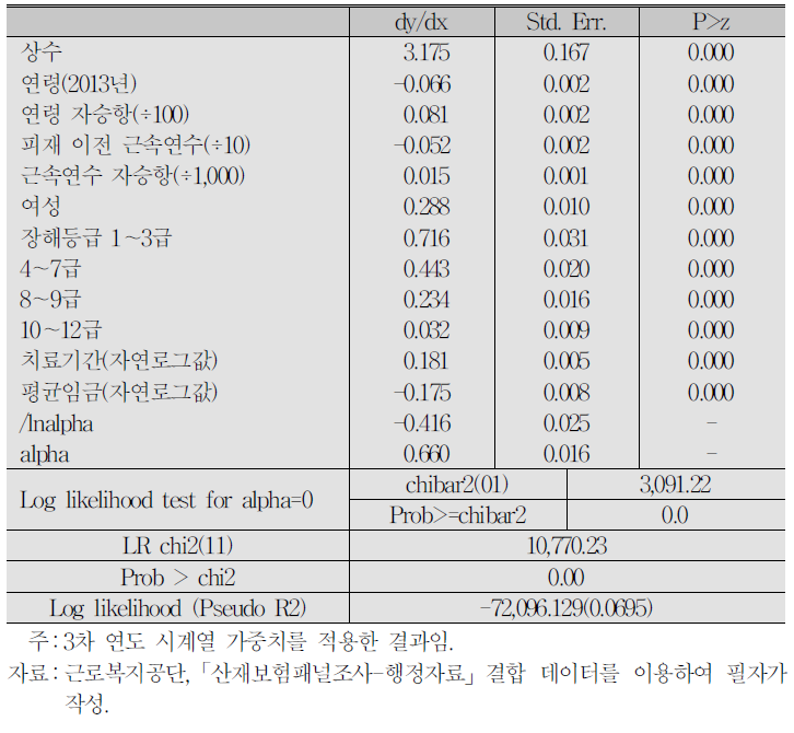 산재근로자 미취업횟수 결정요인 분석 결과(N=1,624)