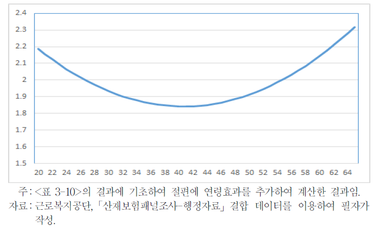 미취업횟수의 연령 효과