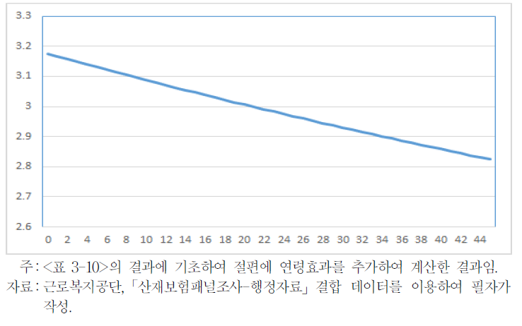 미취업횟수의(피재 이전 직장) 근속연수 효과