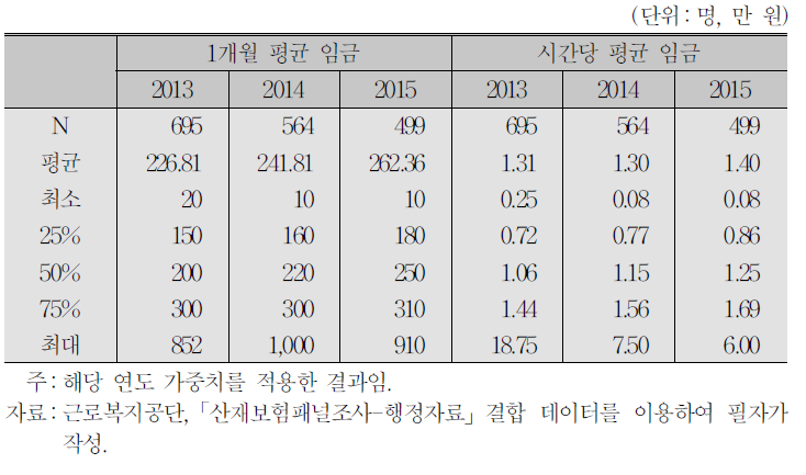 원직장 일자리 유지자 평균 임금