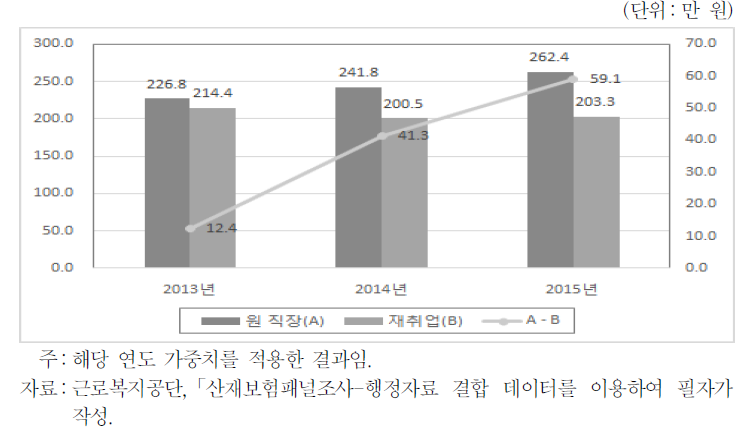 재취업자 평균 임금