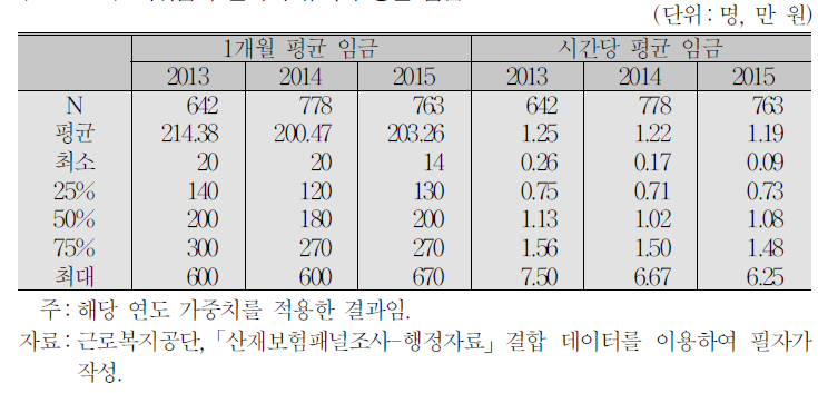 재취업자 일자리 유지자 평균 임금